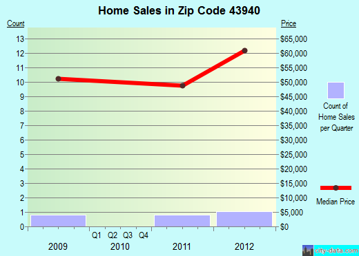 Zip code 43940 (Neffs, Ohio) real estate house value trends