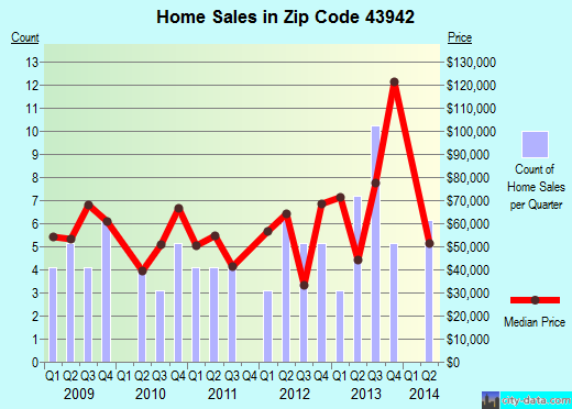 Zip code 43942 (Powhatan Point, Ohio) real estate house value trends