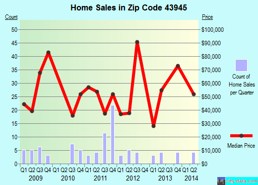 Zip code 43945 (SALINEVILLE, Ohio) real estate house value trends