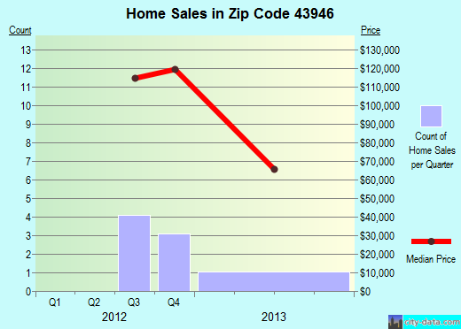 Zip code 43946 (, Ohio) real estate house value trends