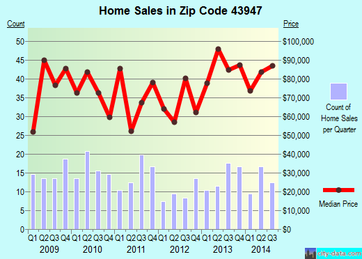 Zip code 43947 (Shadyside, Ohio) real estate house value trends