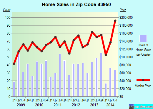 Zip code 43950 (St. Clairsville, Ohio) real estate house value trends