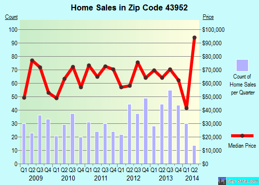Zip code 43952 (Steubenville, Ohio) real estate house value trends