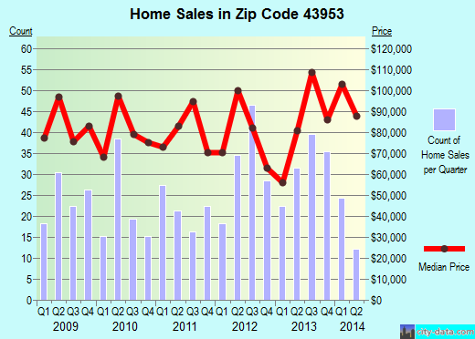 Zip code 43953 (Wintersville, Ohio) real estate house value trends