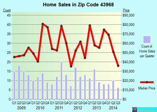 Zip code 43968 (Wellsville, Ohio) real estate house value trends
