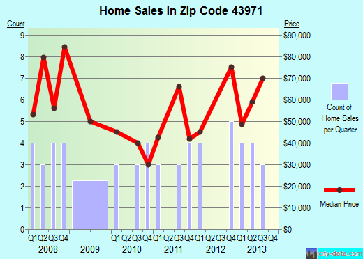 Zip code 43971 (Yorkville, Ohio) real estate house value trends