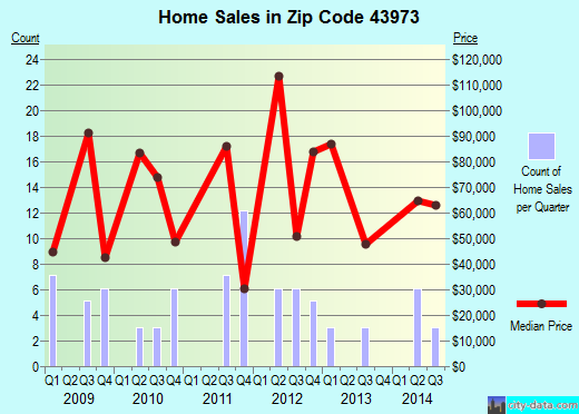 Zip code 43973 (Freeport, Ohio) real estate house value trends