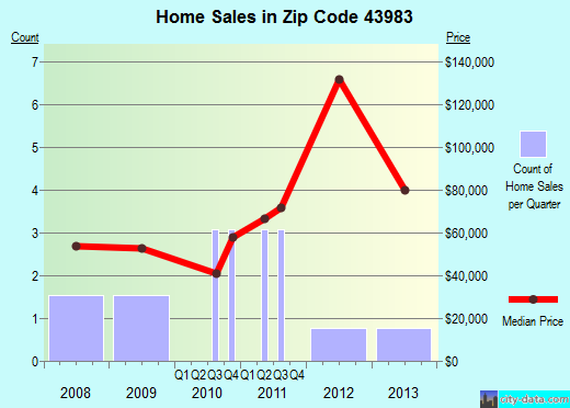 Zip code 43983 (, Ohio) real estate house value trends