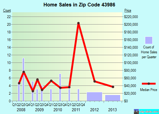 Zip code 43986 (Jewett, Ohio) real estate house value trends
