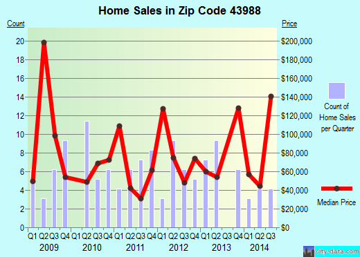Zip code 43988 (Scio, Ohio) real estate house value trends