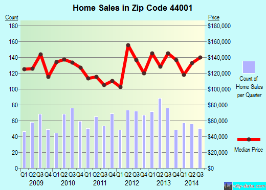 Zip code 44001 (Amherst, Ohio) real estate house value trends