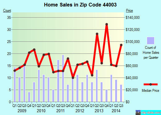 Zip code 44003 (ANDOVER, Ohio) real estate house value trends