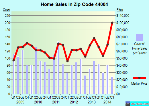 Zip code 44004 (ASHTABULA, Ohio) real estate house value trends