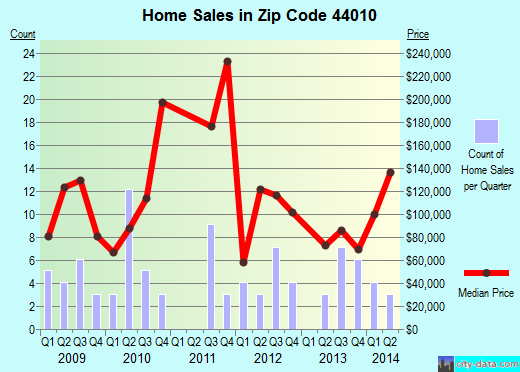 Zip code 44010 (, Ohio) real estate house value trends