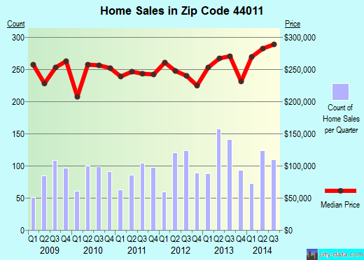 Zip code 44011 (Avon, Ohio) real estate house value trends