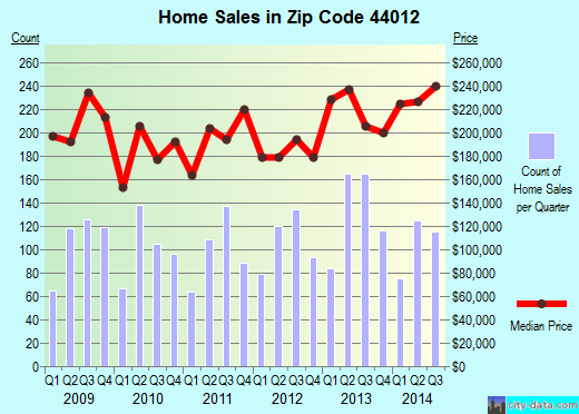 Zip code 44012 (Avon Lake, Ohio) real estate house value trends