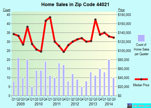 Zip code 44021 (Burton, Ohio) real estate house value trends