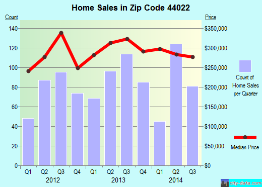 Zip code 44022 (Moreland Hills, OH) real estate house value trends