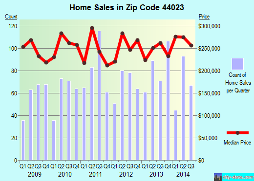 Zip code 44023 (Bainbridge, Ohio) real estate house value trends