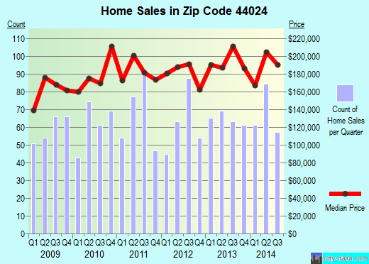 Zip code 44024 (Chardon, Ohio) real estate house value trends