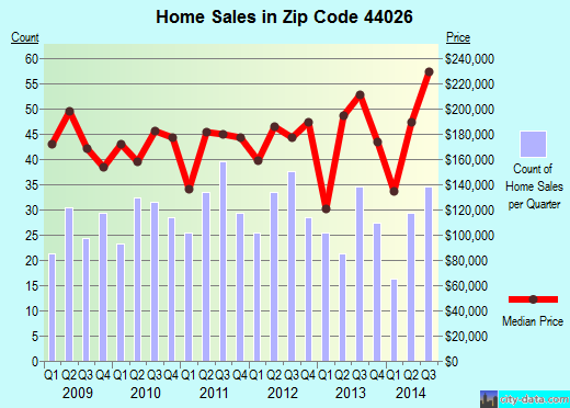 Zip code 44026 (CHESTERLAND, Ohio) real estate house value trends