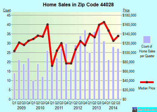 Zip code 44028 (, Ohio) real estate house value trends