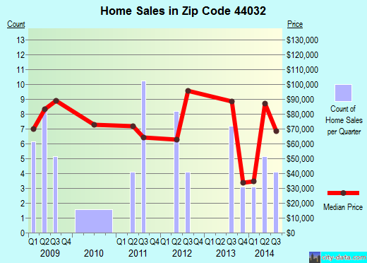 Zip code 44032 (, Ohio) real estate house value trends