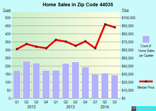 Zip code 44035 (ELYRIA, Ohio) real estate house value trends