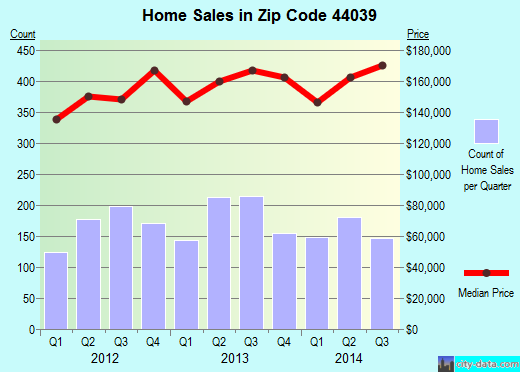 Zip code 44039 (North Ridgeville, Ohio) real estate house value trends