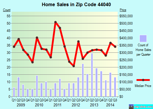 Zip code 44040 (GATES MILLS, Ohio) real estate house value trends
