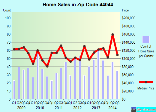 Zip code 44044 (Grafton, Ohio) real estate house value trends