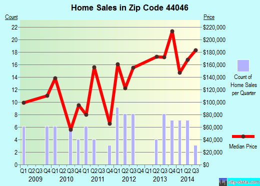 Zip code 44046 (, Ohio) real estate house value trends