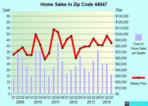 Zip code 44047 (Jefferson, Ohio) real estate house value trends