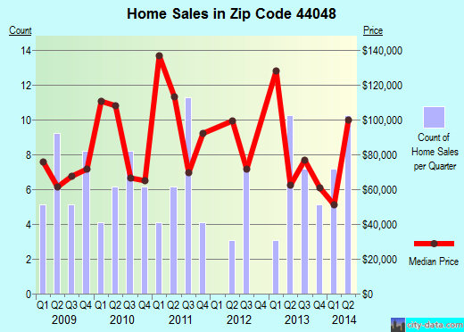 Zip code 44048 (, Ohio) real estate house value trends