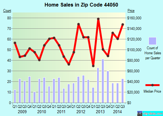 Zip code 44050 (Lagrange, Ohio) real estate house value trends