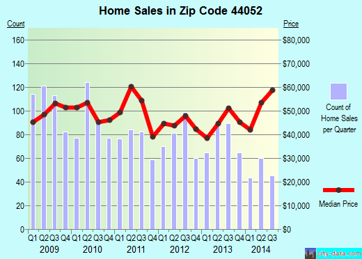 Zip code 44052 (Lorain, Ohio) real estate house value trends