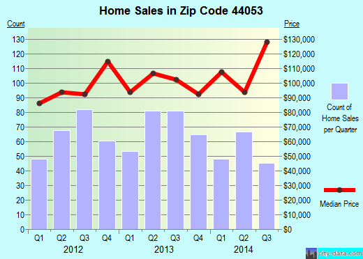 Zip code 44053 (LORAIN, Ohio) real estate house value trends