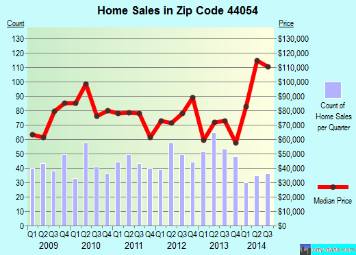 Zip code 44054 (Sheffield, Ohio) real estate house value trends