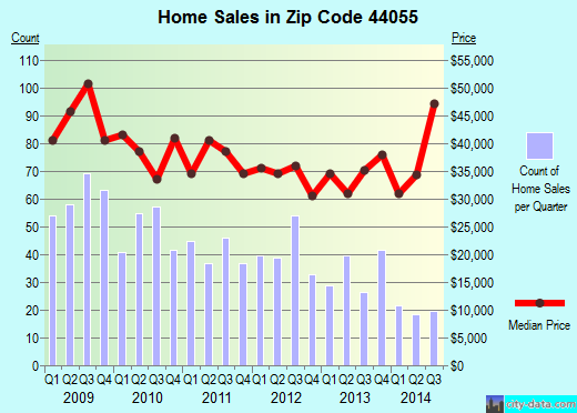 Zip code 44055 (Lorain, Ohio) real estate house value trends