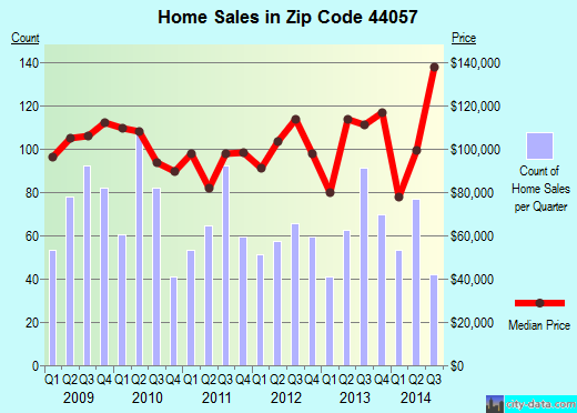 Zip code 44057 (MADISON, Ohio) real estate house value trends