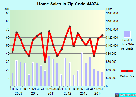 Zip code 44074 (OBERLIN, Ohio) real estate house value trends