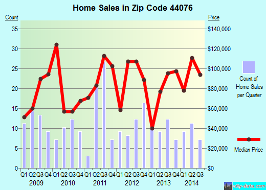 Zip code 44076 (ORWELL, Ohio) real estate house value trends