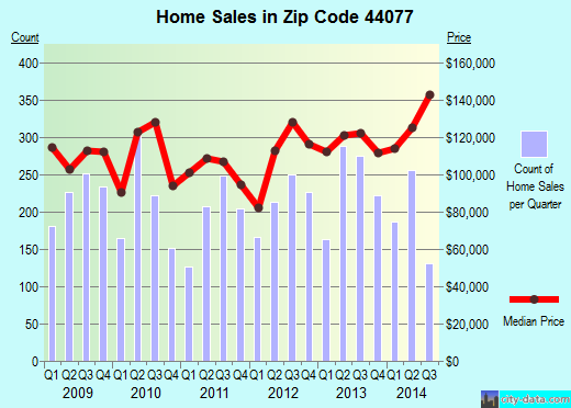 Zip code 44077 (Painesville, Ohio) real estate house value trends