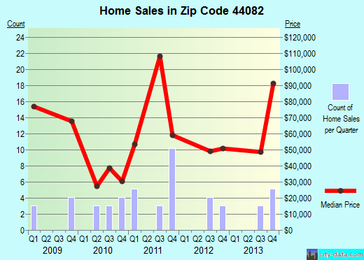 Zip code 44082 (, Ohio) real estate house value trends