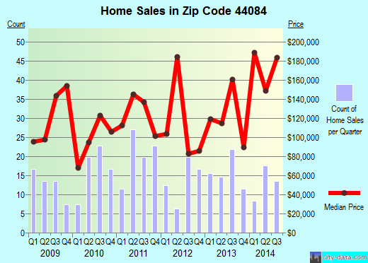 Zip code 44084 (Rock Creek, Ohio) real estate house value trends
