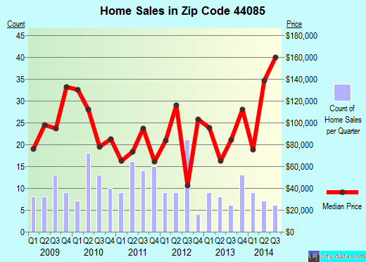 Zip code 44085 (Roaming Shores, Ohio) real estate house value trends