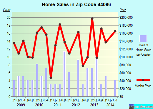 Zip code 44086 (, Ohio) real estate house value trends
