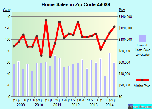 Zip code 44089 (Vermilion, Ohio) real estate house value trends