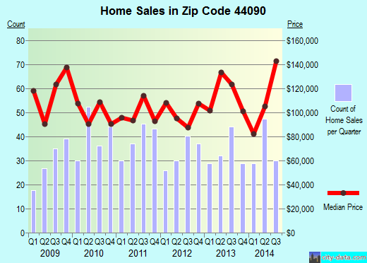 Zip code 44090 (Wellington, Ohio) real estate house value trends