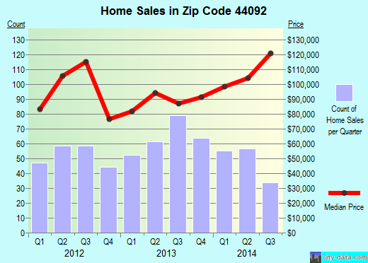 Zip code 44092 (Wickliffe, Ohio) real estate house value trends